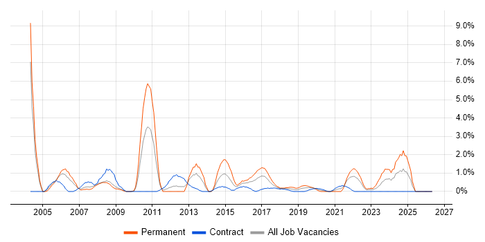 Performance Management job vacancy trend in Exeter