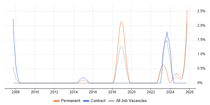 Performance Optimisation job vacancy trend in Exeter Performance Optimisation job vacancy trend in Exeter