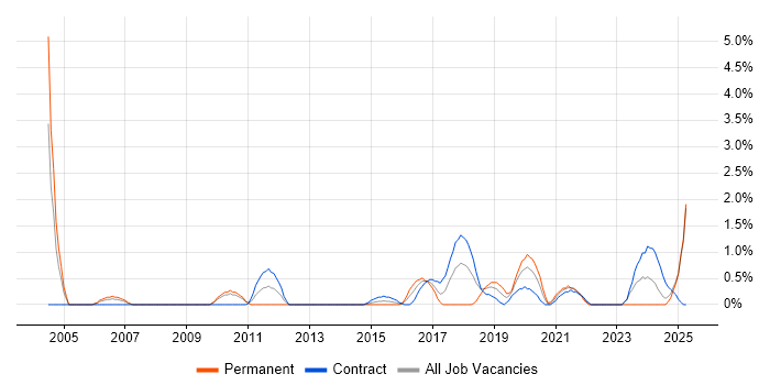Job vacancy trend for Performance Testing in Exeter