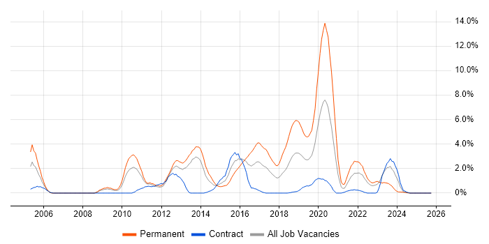 Performance Tuning job vacancy trend in Exeter