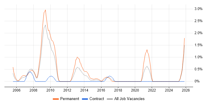 Pharmaceutical job vacancy trend in Exeter