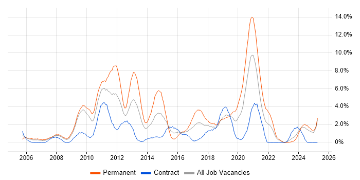Job vacancy trend for PHP Developer in Exeter