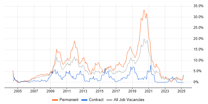 Job vacancy trend for PHP in Exeter