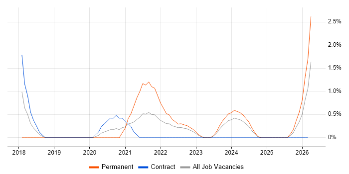 Platform Engineer job vacancy trend in Exeter