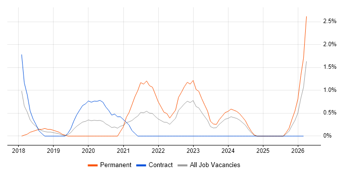 Platform Engineering job vacancy trend in Exeter