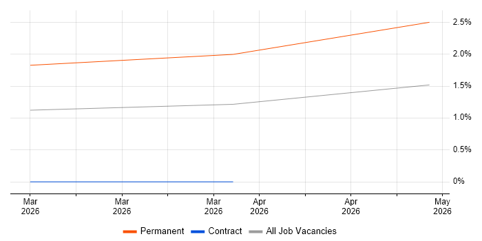 Plesk job vacancy trend in Exeter