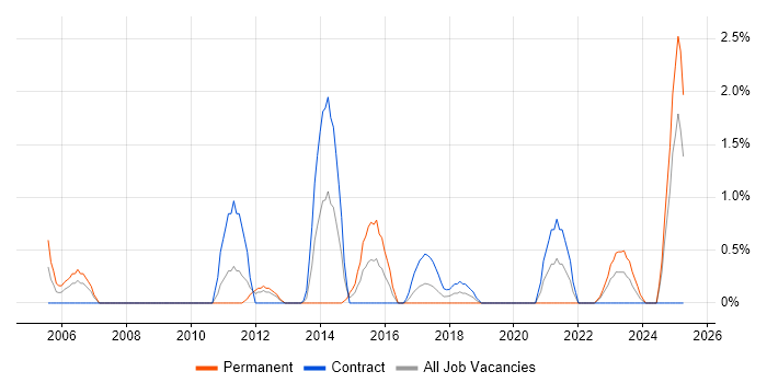 Job vacancy trend for PMI Certification in Exeter