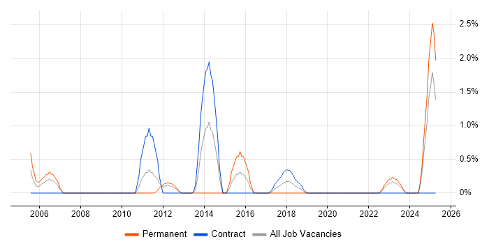 Job vacancy trend for PMI in Exeter
