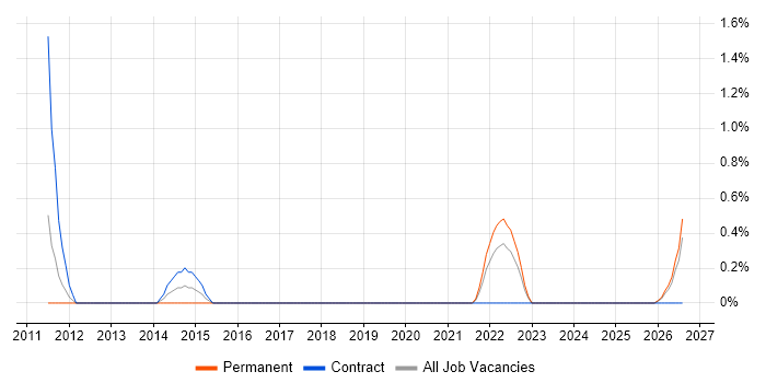 PMO Coordinator job vacancy trend in Exeter