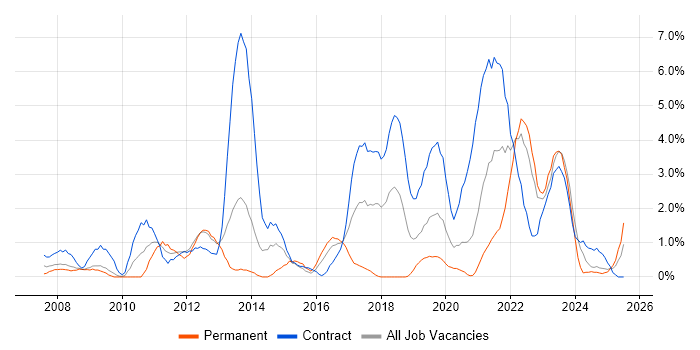 Job vacancy trend for PMO in Exeter