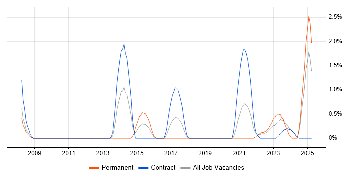 Job vacancy trend for PMP in Exeter