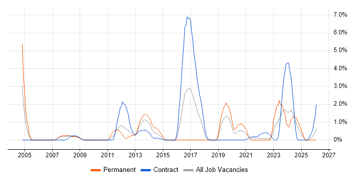 Police job vacancy trend in Exeter
