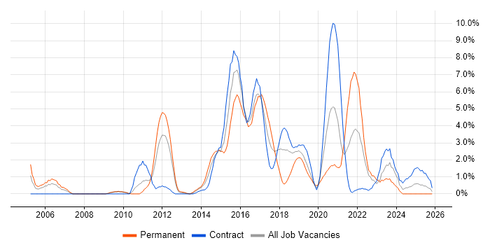 PostgreSQL job vacancy trend in Exeter