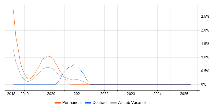 Job vacancy trend for Postman in Exeter