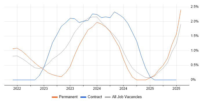 Job vacancy trend for Power Automate in Exeter