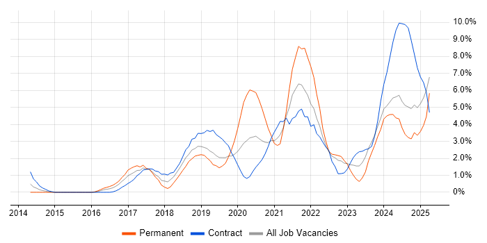 Job vacancy trend for Power Platform in Exeter Job vacancy trend for Power Platform in Exeter