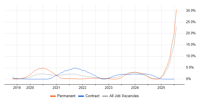 Job vacancy trend for PowerApps in Exeter