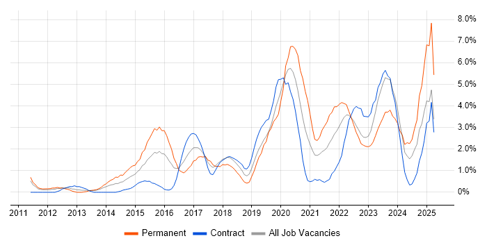 Job vacancy trend for PowerShell in Exeter Job vacancy trend for PowerShell in Exeter