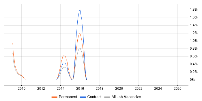 Practice Management job vacancy trend in Exeter
