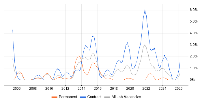 PRINCE2 Practitioner job vacancy trend in Exeter