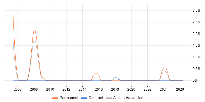 Principal Engineer job vacancy trend in Exeter