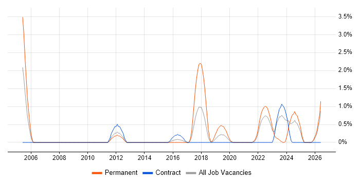 Proactive Management job vacancy trend in Exeter