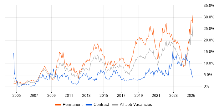 Job vacancy trend for Problem-Solving in Exeter Job vacancy trend for Problem-Solving in Exeter