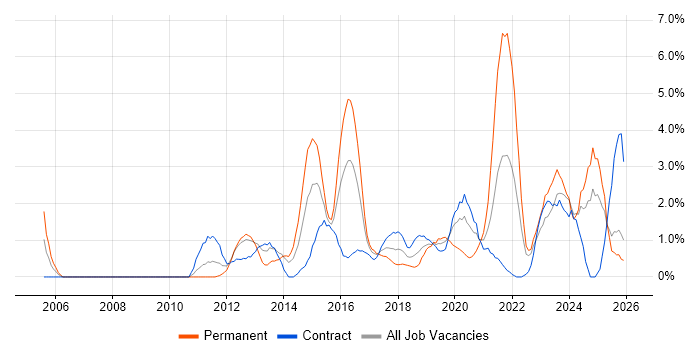 Process Improvement job vacancy trend in Exeter