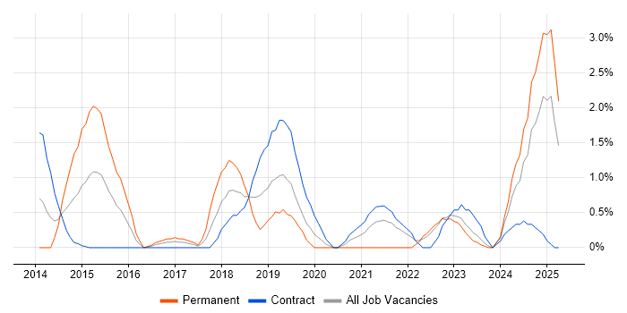 Job vacancy trend for Product Backlog in Exeter