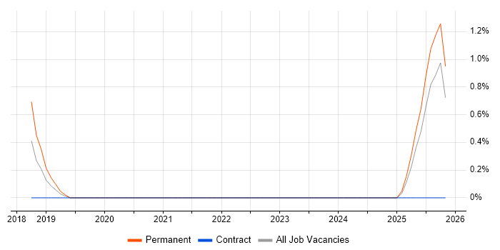 Product Lead job vacancy trend in Exeter
