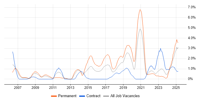 Job vacancy trend for Product Management in Exeter