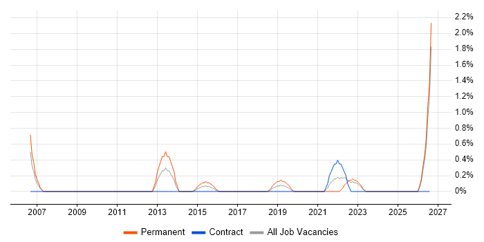 Product Marketing job vacancy trend in Exeter