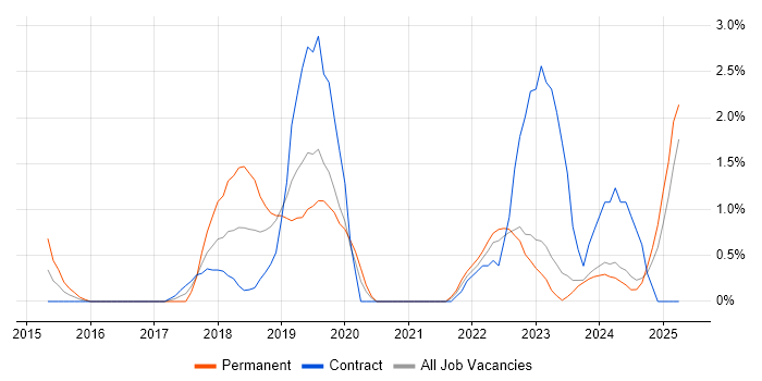 Job vacancy trend for Product Owner in Exeter