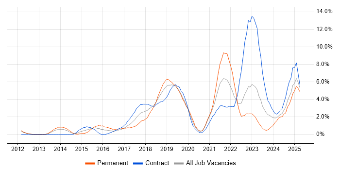 Job vacancy trend for Product Ownership in Exeter Job vacancy trend for Product Ownership in Exeter