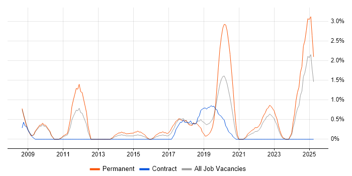 Job vacancy trend for Product Strategy in Exeter