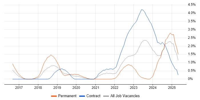 Job vacancy trend for Product Vision in Exeter