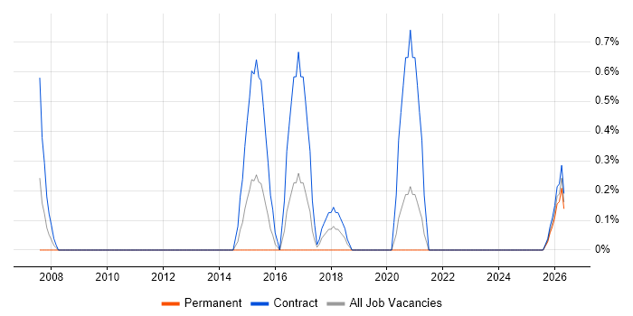 Programme Governance job vacancy trend in Exeter