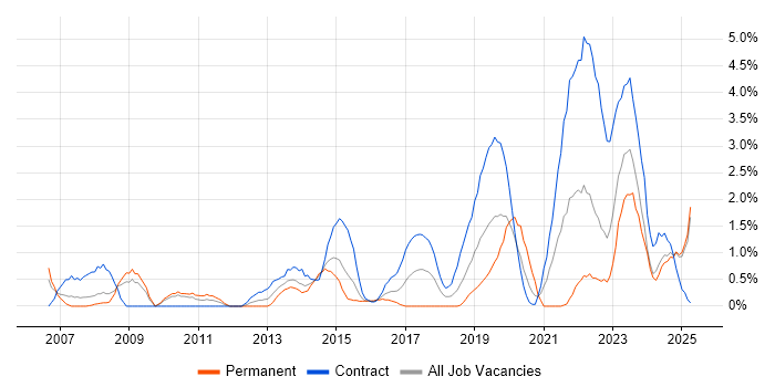 Job vacancy trend for Programme Management in Exeter Job vacancy trend for Programme Management in Exeter