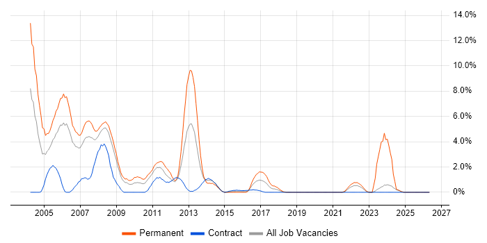 Programmer job vacancy trend in Exeter