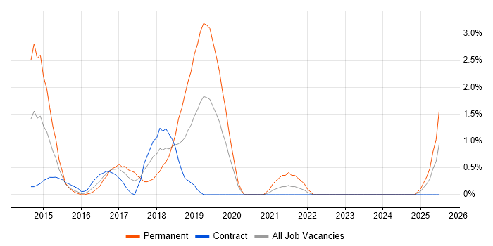Job vacancy trend for Progress Chef in Exeter Job vacancy trend for Progress Chef in Exeter