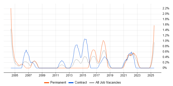 Job vacancy trend for Project Coordinator in Exeter