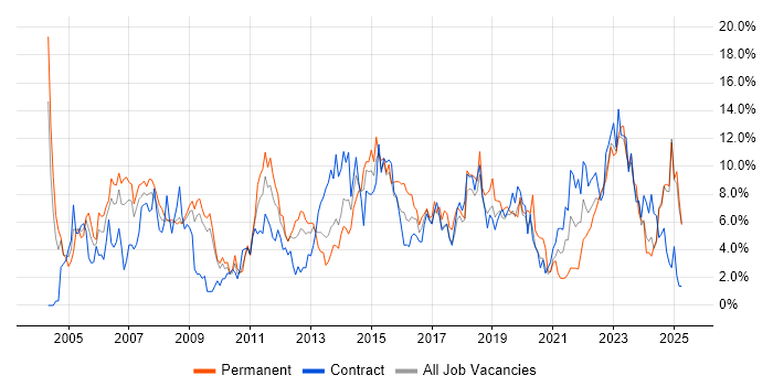 Job vacancy trend for Project Management in Exeter