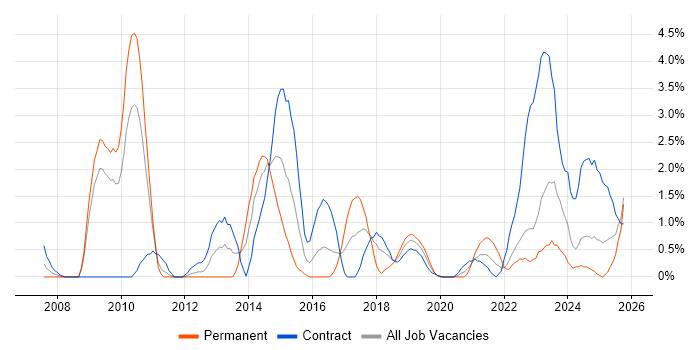 Prototyping job vacancy trend in Exeter Prototyping job vacancy trend in Exeter