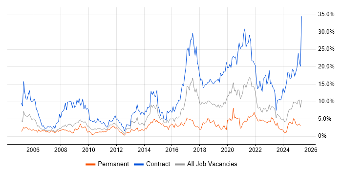Job vacancy trend for Public Sector in Exeter