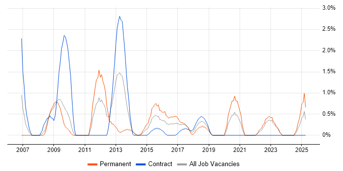 Job vacancy trend for Publishing in Exeter
