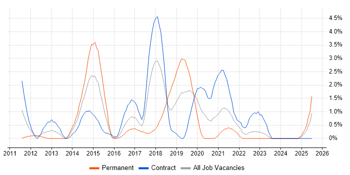 Job vacancy trend for Puppet in Exeter Job vacancy trend for Puppet in Exeter
