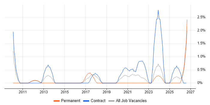 Python Engineer job vacancy trend in Exeter
