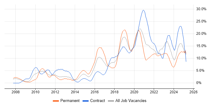 Job vacancy trend for Python in Exeter Job vacancy trend for Python in Exeter