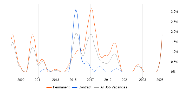 Job vacancy trend for QA Analyst in Exeter