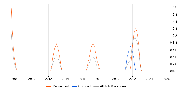 Job vacancy trend for QA Leader in Exeter